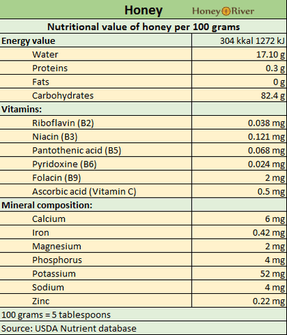 Nutritional value of honey